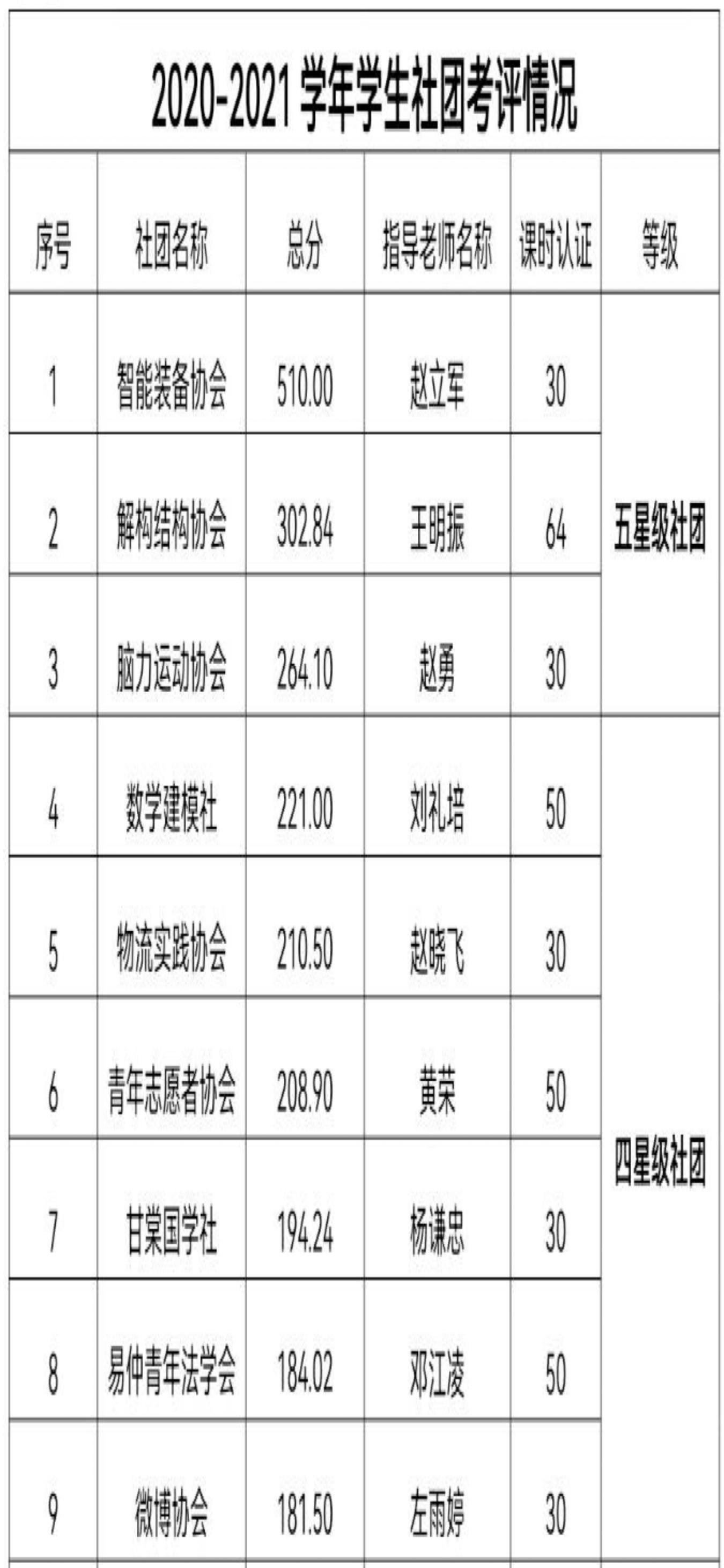 jvTP_1650094562592061623.jpg 解构结构协会荣获太阳成集团tyc33455cc五星级社团!!!.jpg